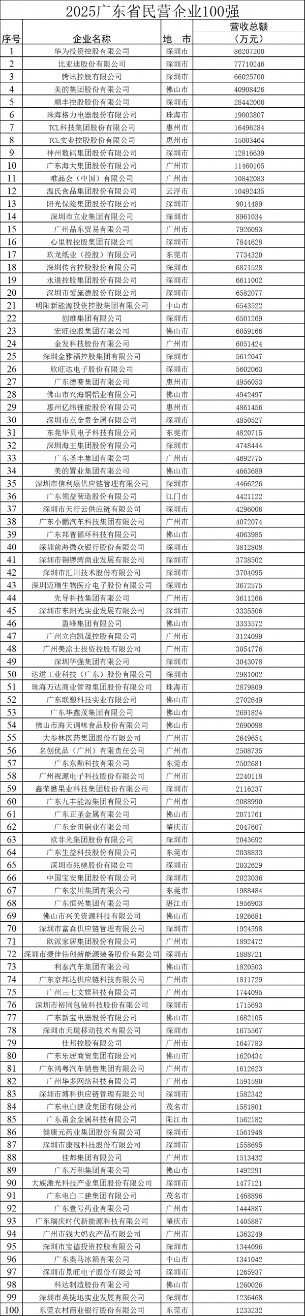 “2025广东省民营企业100强”“2025广东省制造业民营企业100强”“2025广东省服务业民营企业50强”
